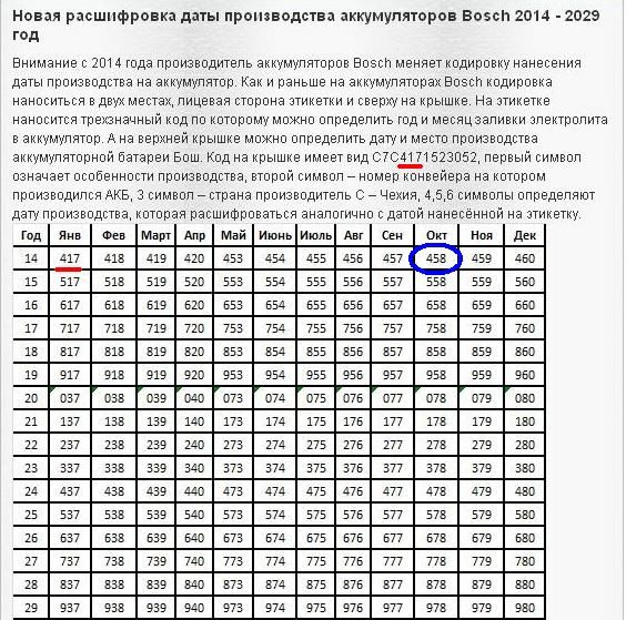 Таблица кодов даты Bosch и рассматриваемой схемы VARTA на 2014–2029 годы